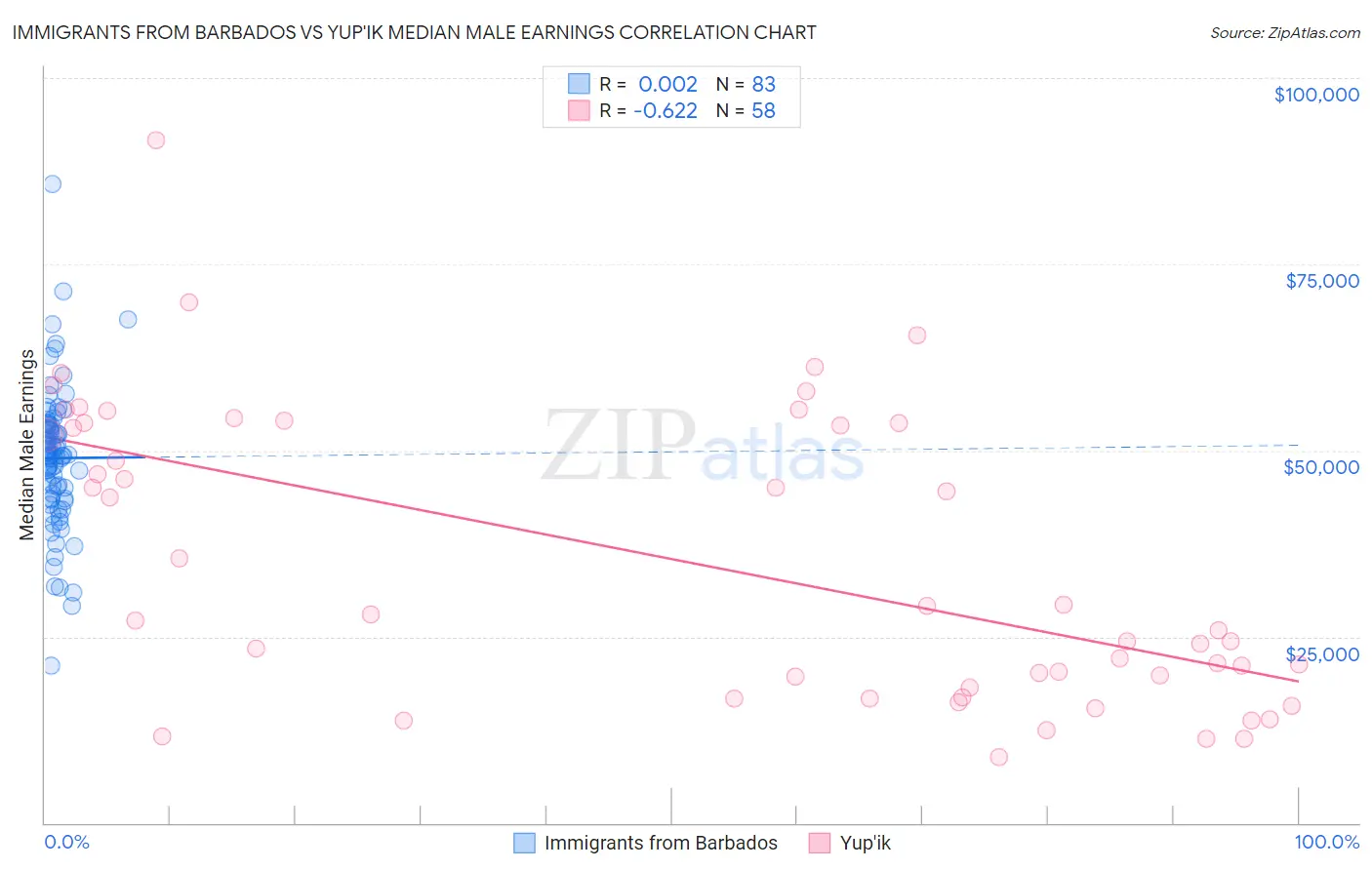 Immigrants from Barbados vs Yup'ik Median Male Earnings