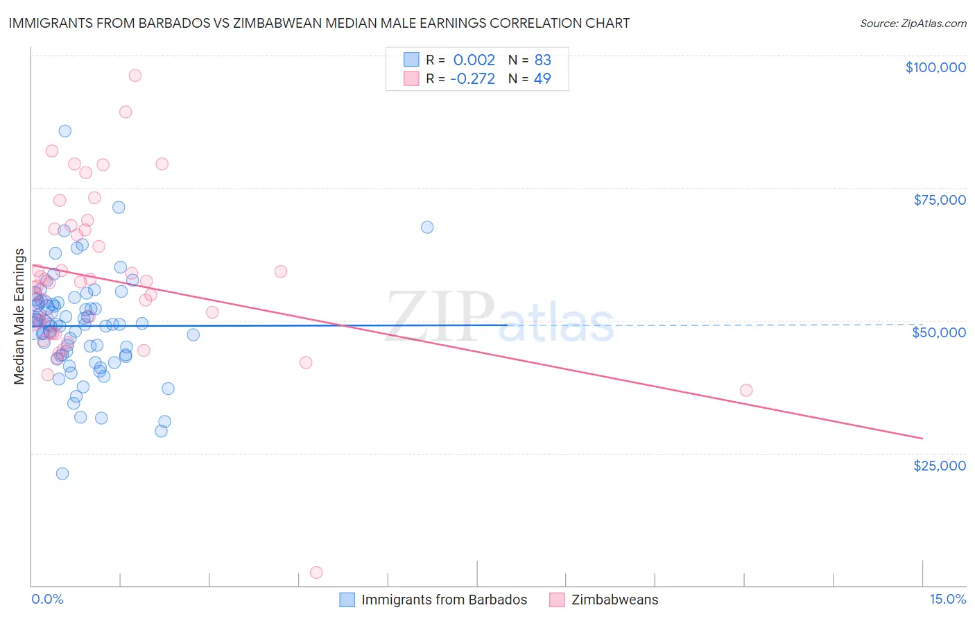 Immigrants from Barbados vs Zimbabwean Median Male Earnings