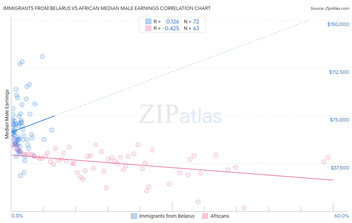 Immigrants from Belarus vs African Median Male Earnings