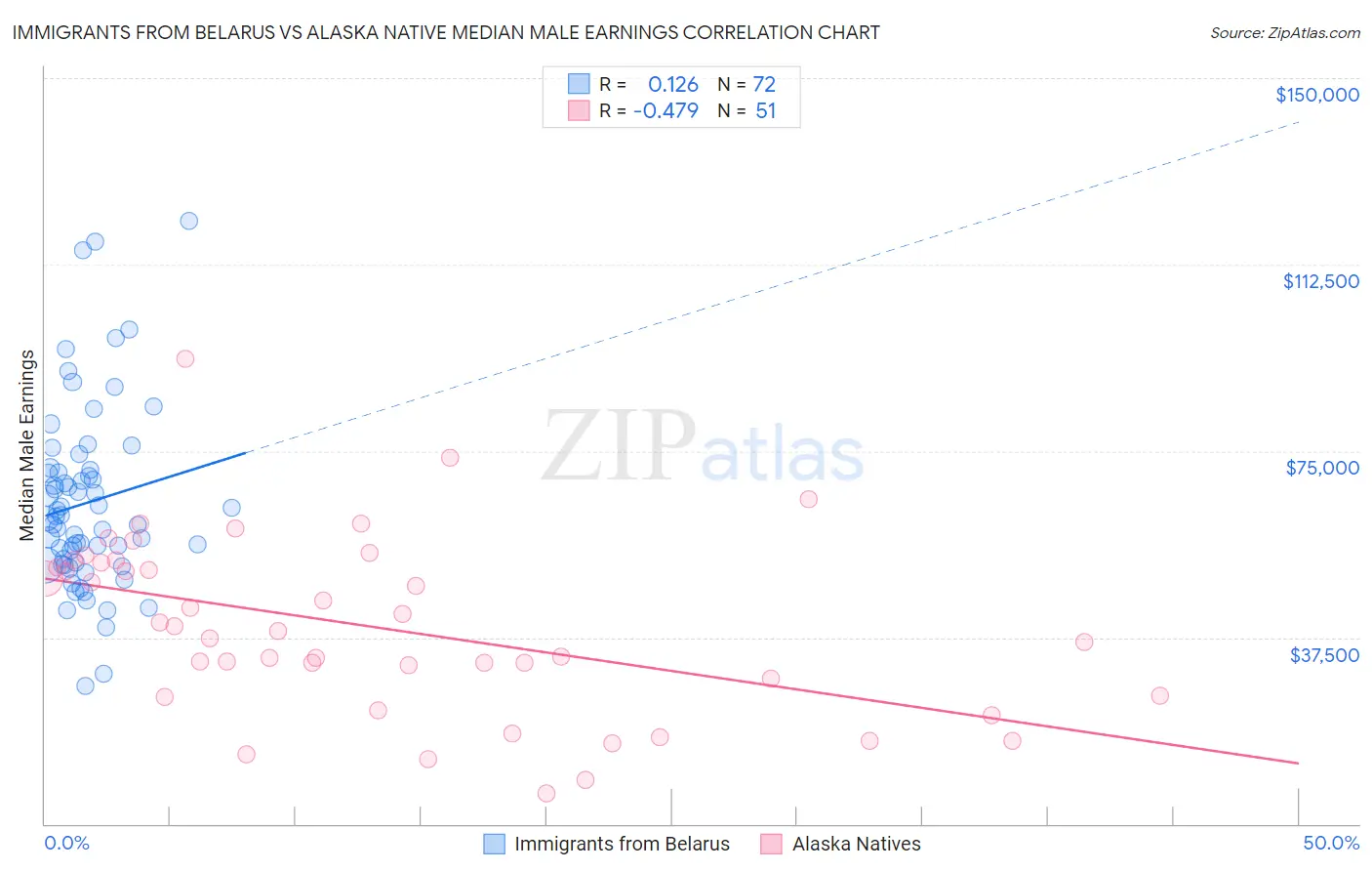 Immigrants from Belarus vs Alaska Native Median Male Earnings