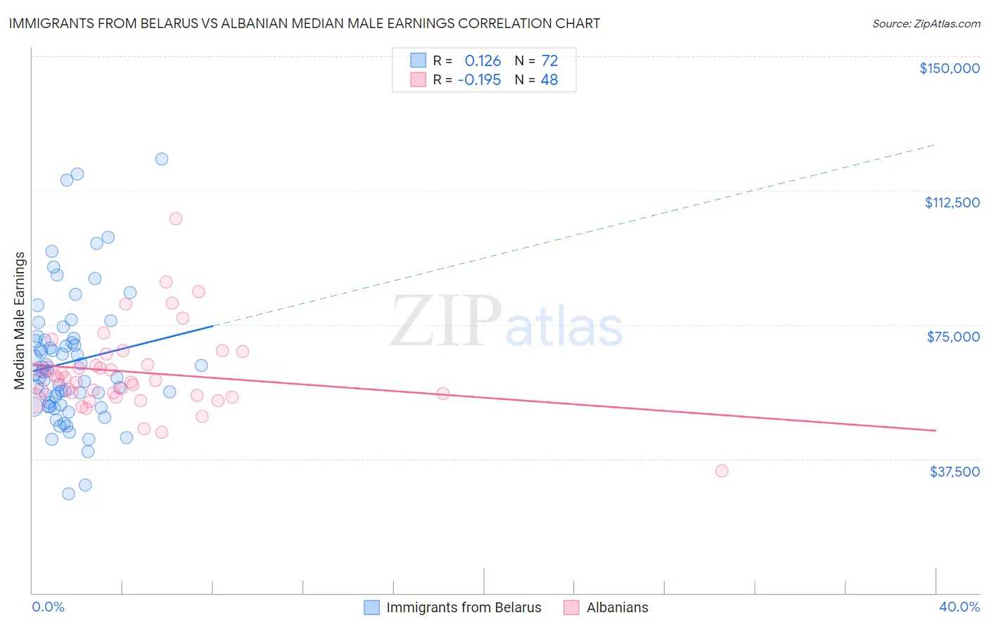 Immigrants from Belarus vs Albanian Median Male Earnings