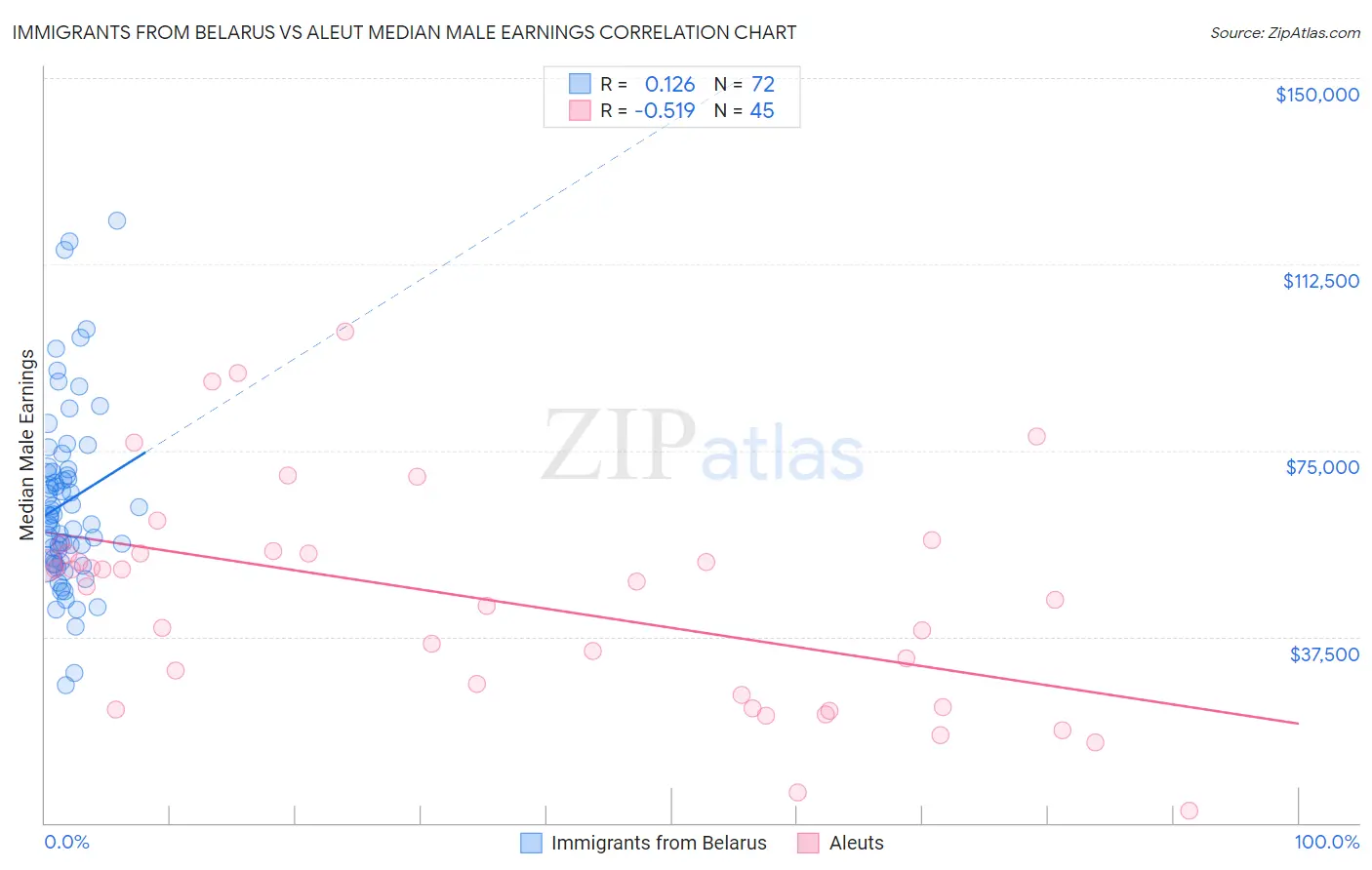 Immigrants from Belarus vs Aleut Median Male Earnings