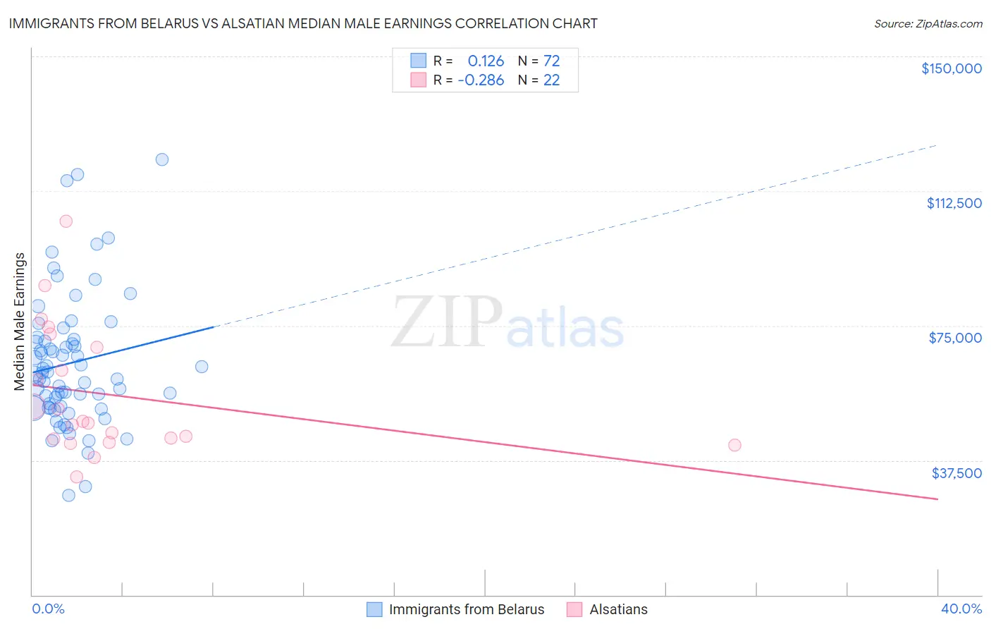 Immigrants from Belarus vs Alsatian Median Male Earnings