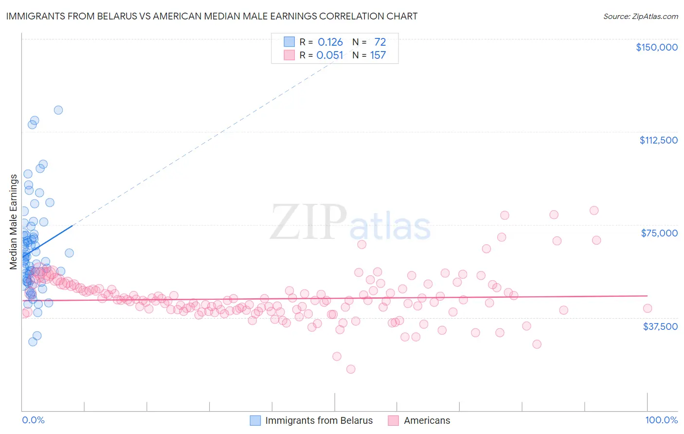 Immigrants from Belarus vs American Median Male Earnings