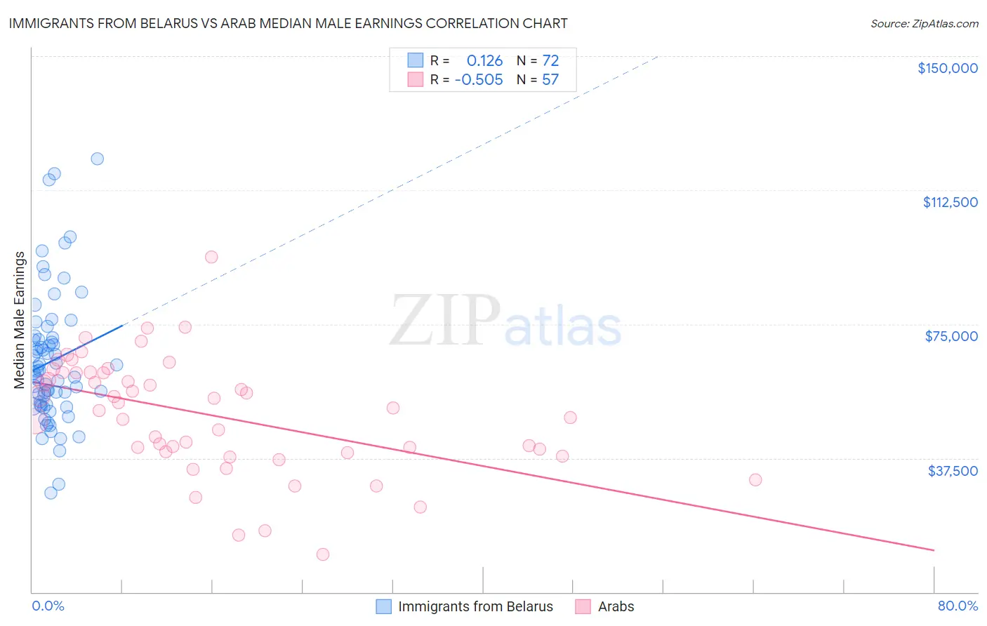Immigrants from Belarus vs Arab Median Male Earnings