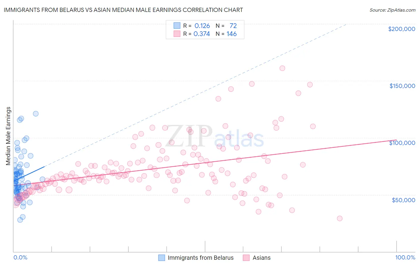 Immigrants from Belarus vs Asian Median Male Earnings