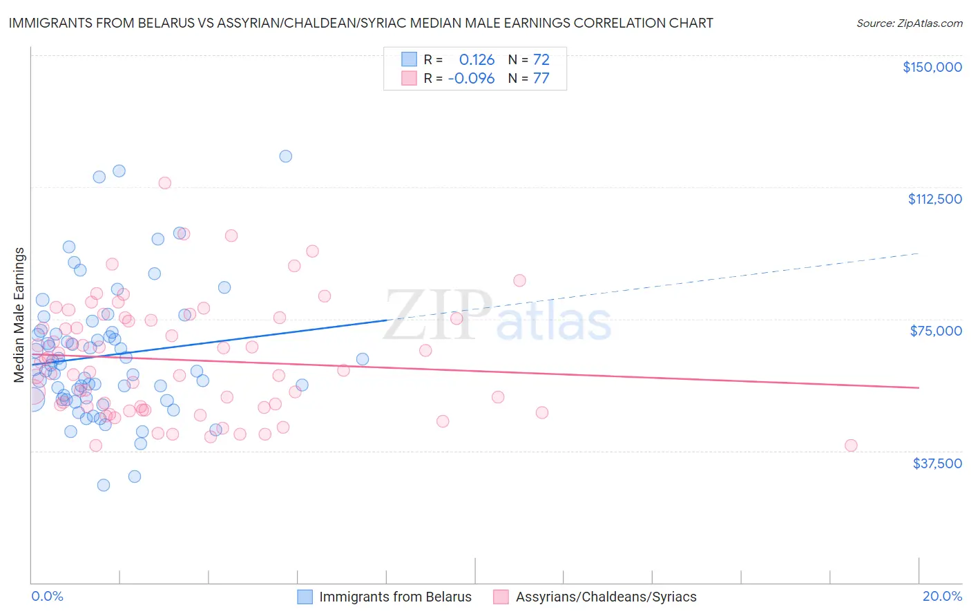 Immigrants from Belarus vs Assyrian/Chaldean/Syriac Median Male Earnings