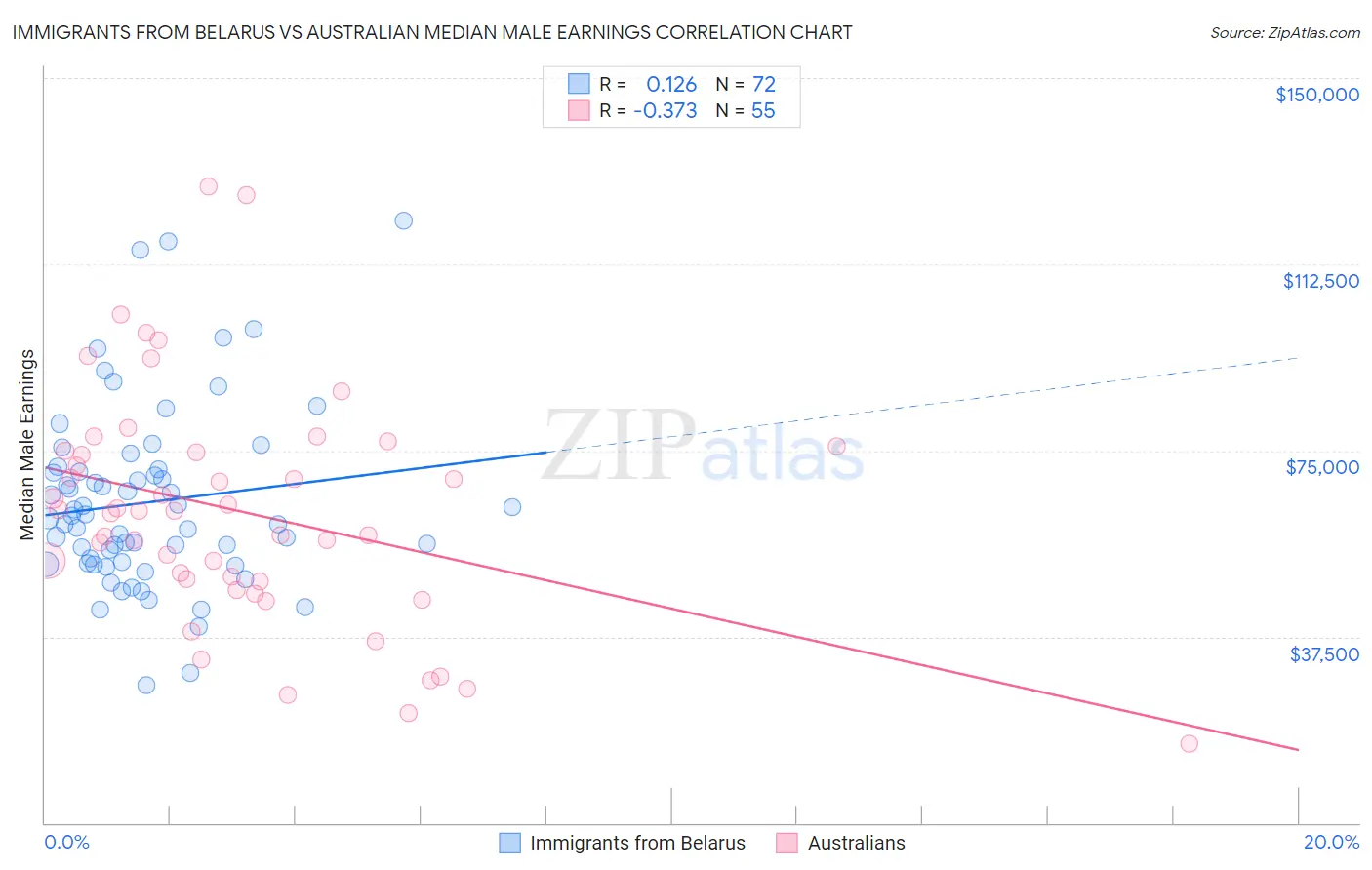 Immigrants from Belarus vs Australian Median Male Earnings