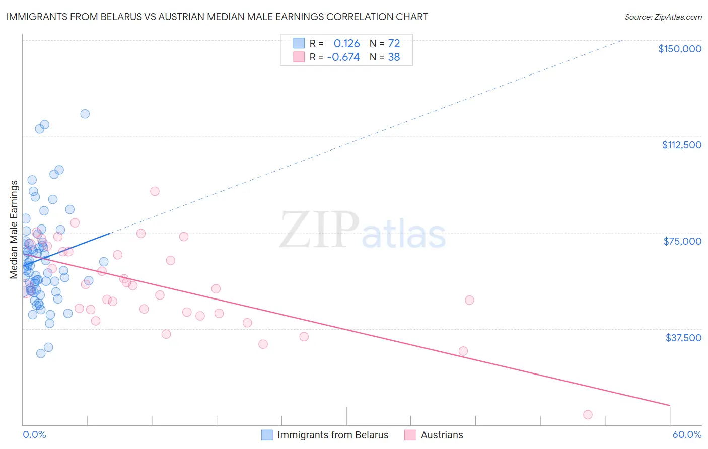 Immigrants from Belarus vs Austrian Median Male Earnings