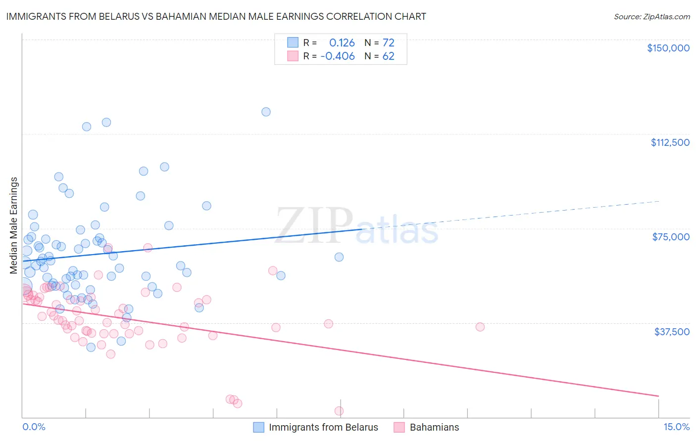 Immigrants from Belarus vs Bahamian Median Male Earnings