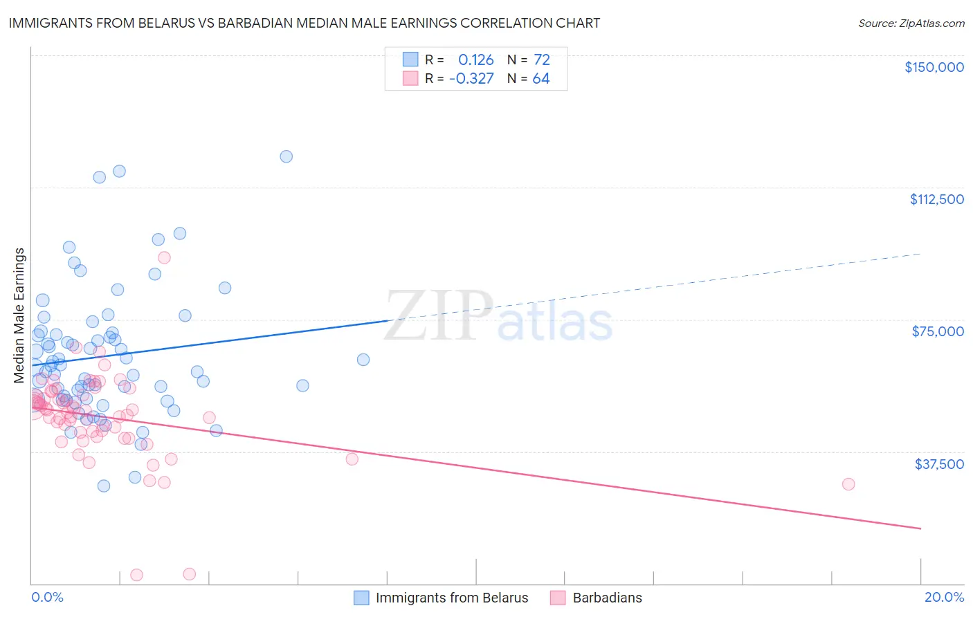 Immigrants from Belarus vs Barbadian Median Male Earnings