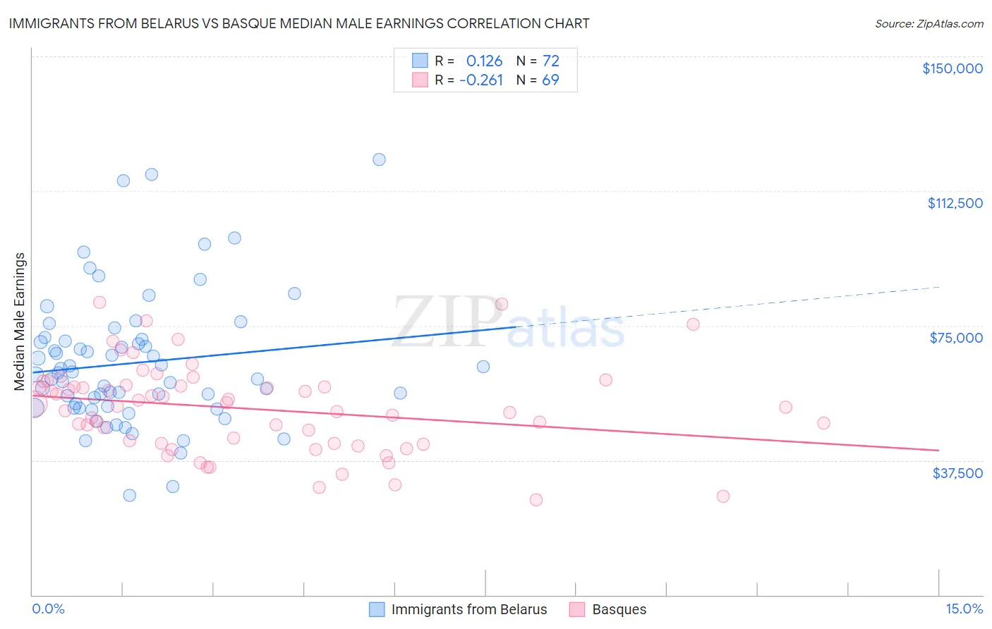 Immigrants from Belarus vs Basque Median Male Earnings