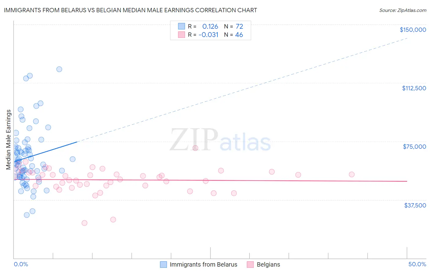 Immigrants from Belarus vs Belgian Median Male Earnings