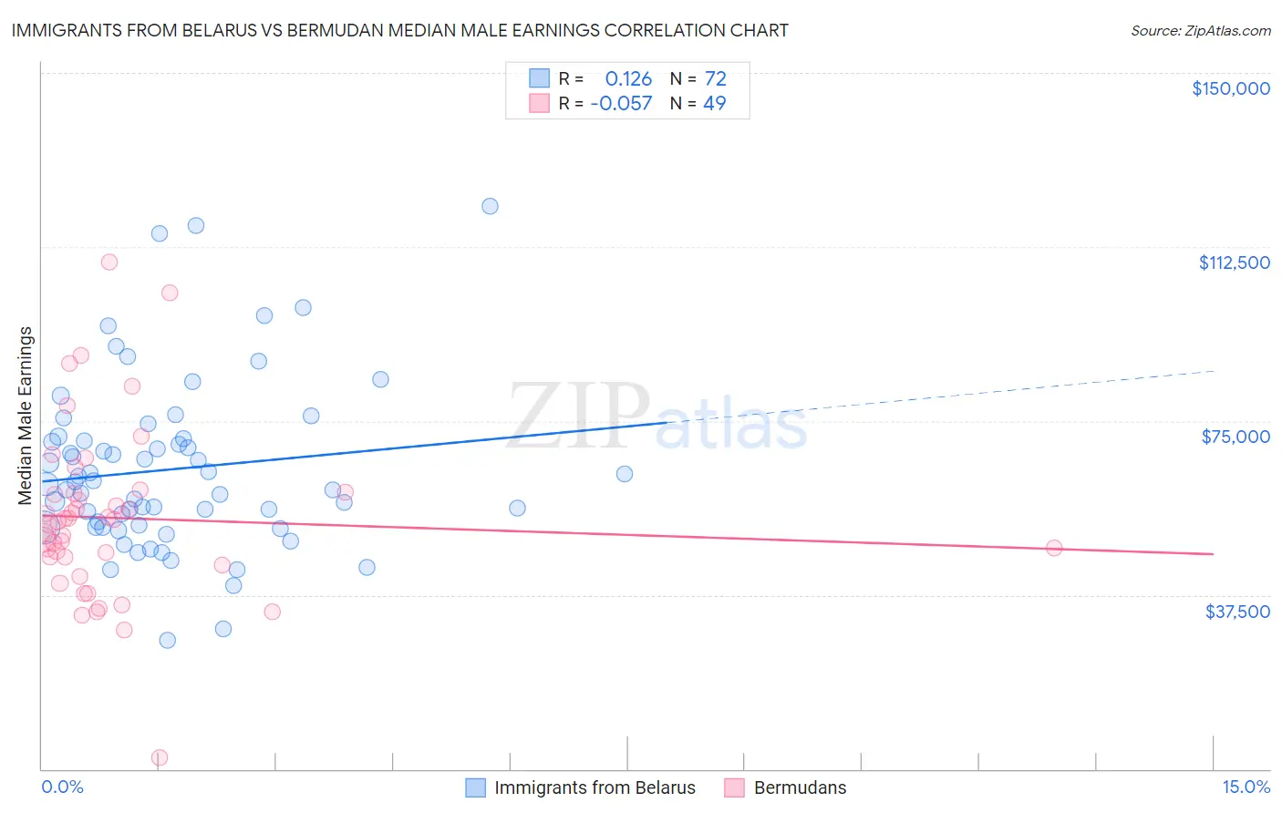 Immigrants from Belarus vs Bermudan Median Male Earnings