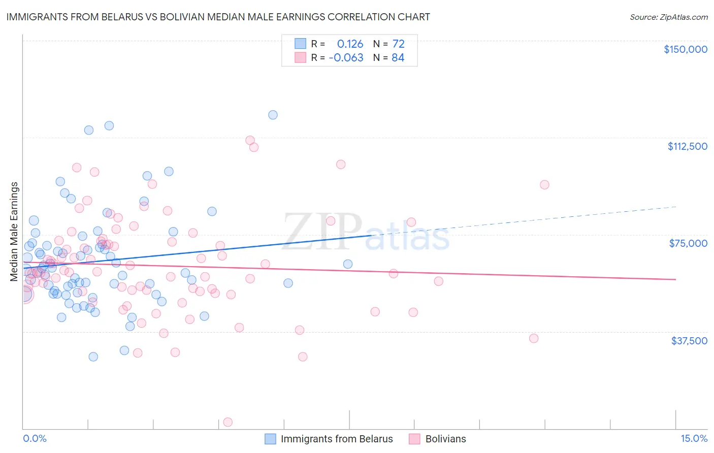 Immigrants from Belarus vs Bolivian Median Male Earnings