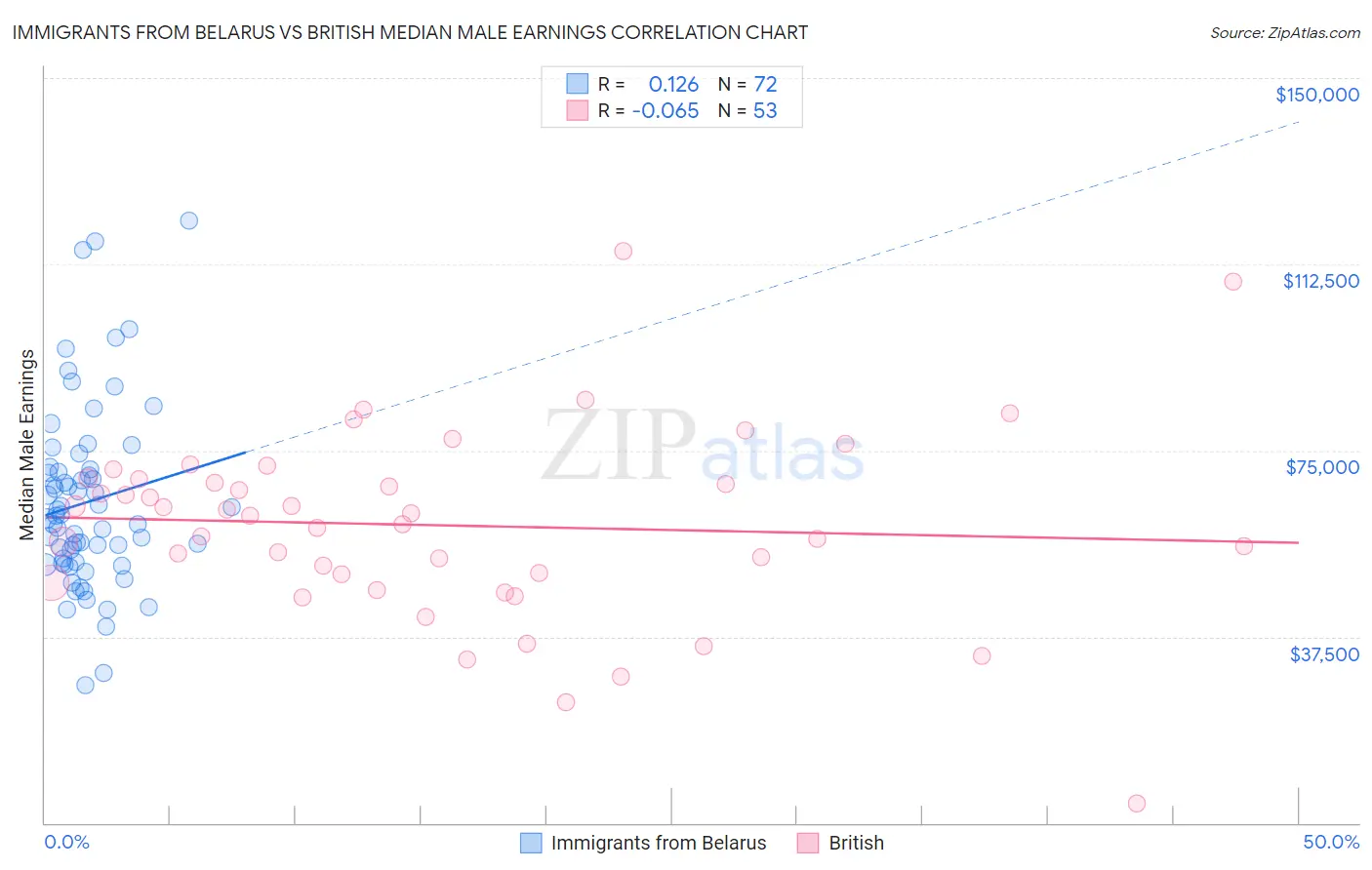 Immigrants from Belarus vs British Median Male Earnings