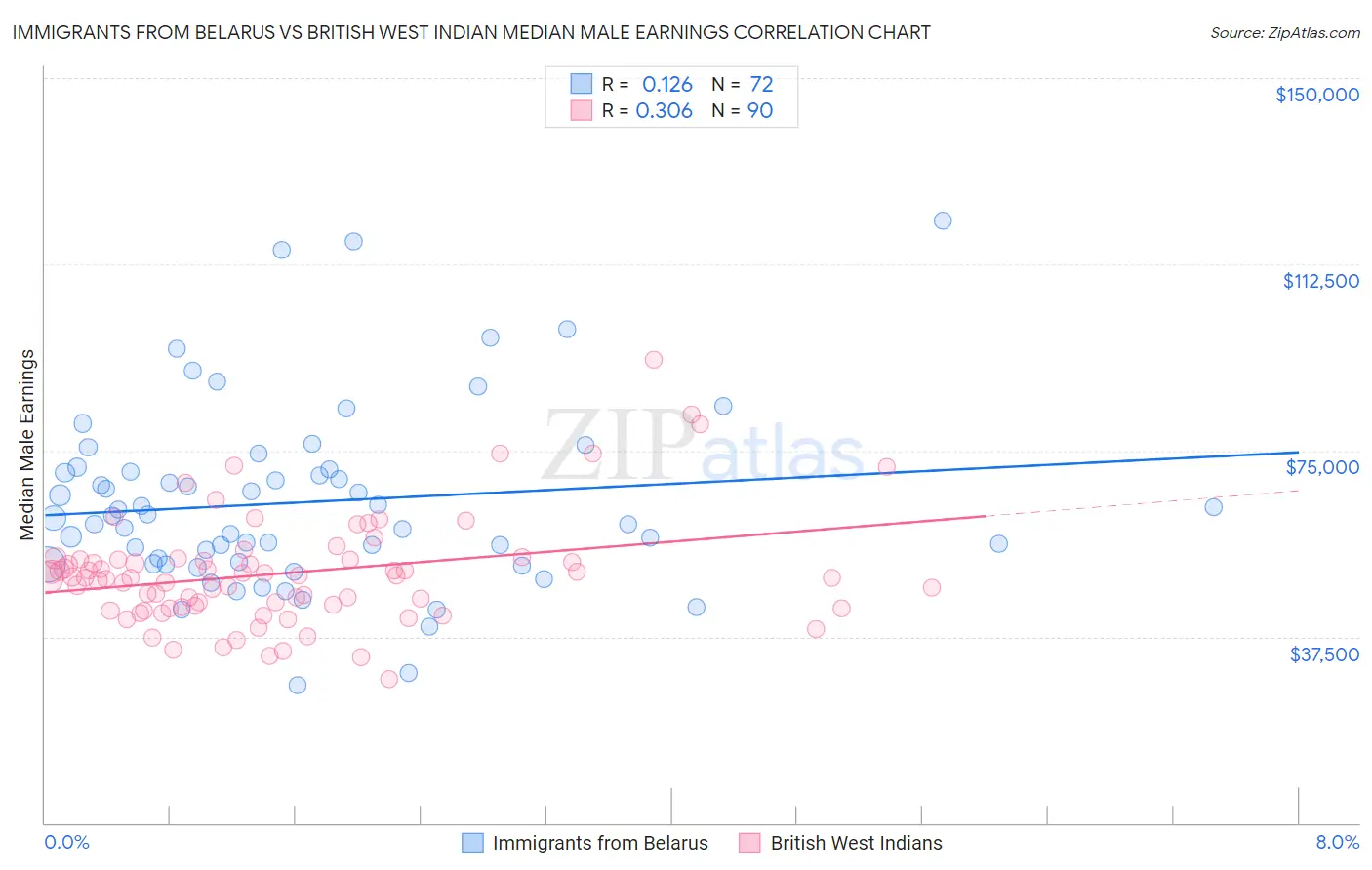 Immigrants from Belarus vs British West Indian Median Male Earnings