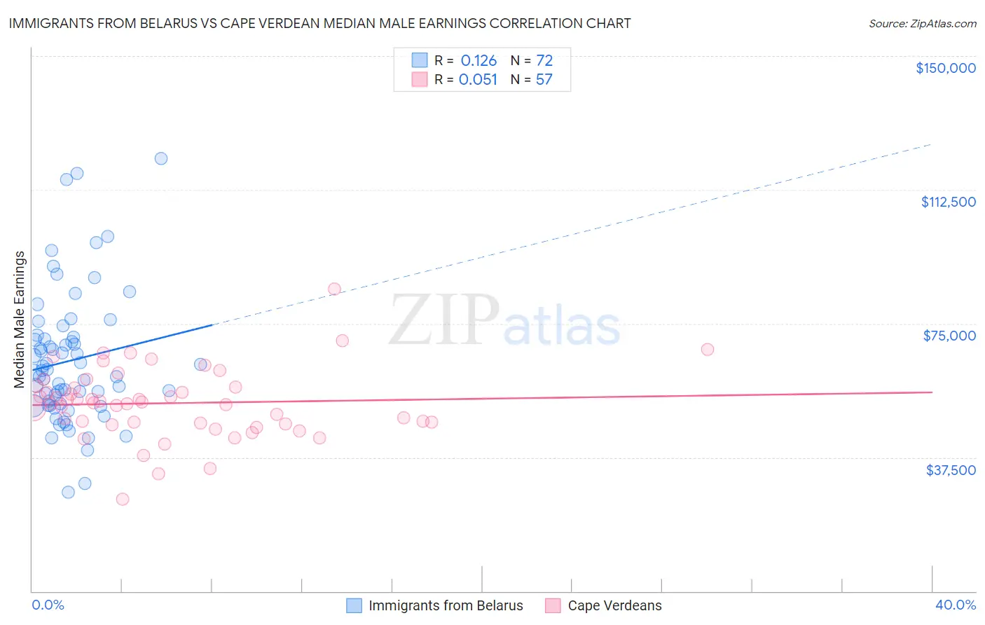 Immigrants from Belarus vs Cape Verdean Median Male Earnings