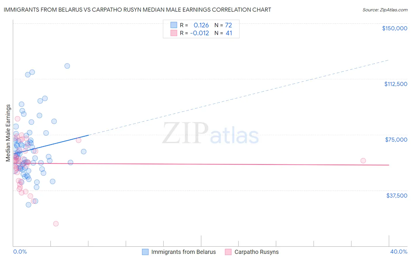 Immigrants from Belarus vs Carpatho Rusyn Median Male Earnings