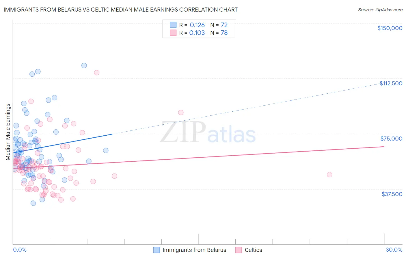 Immigrants from Belarus vs Celtic Median Male Earnings