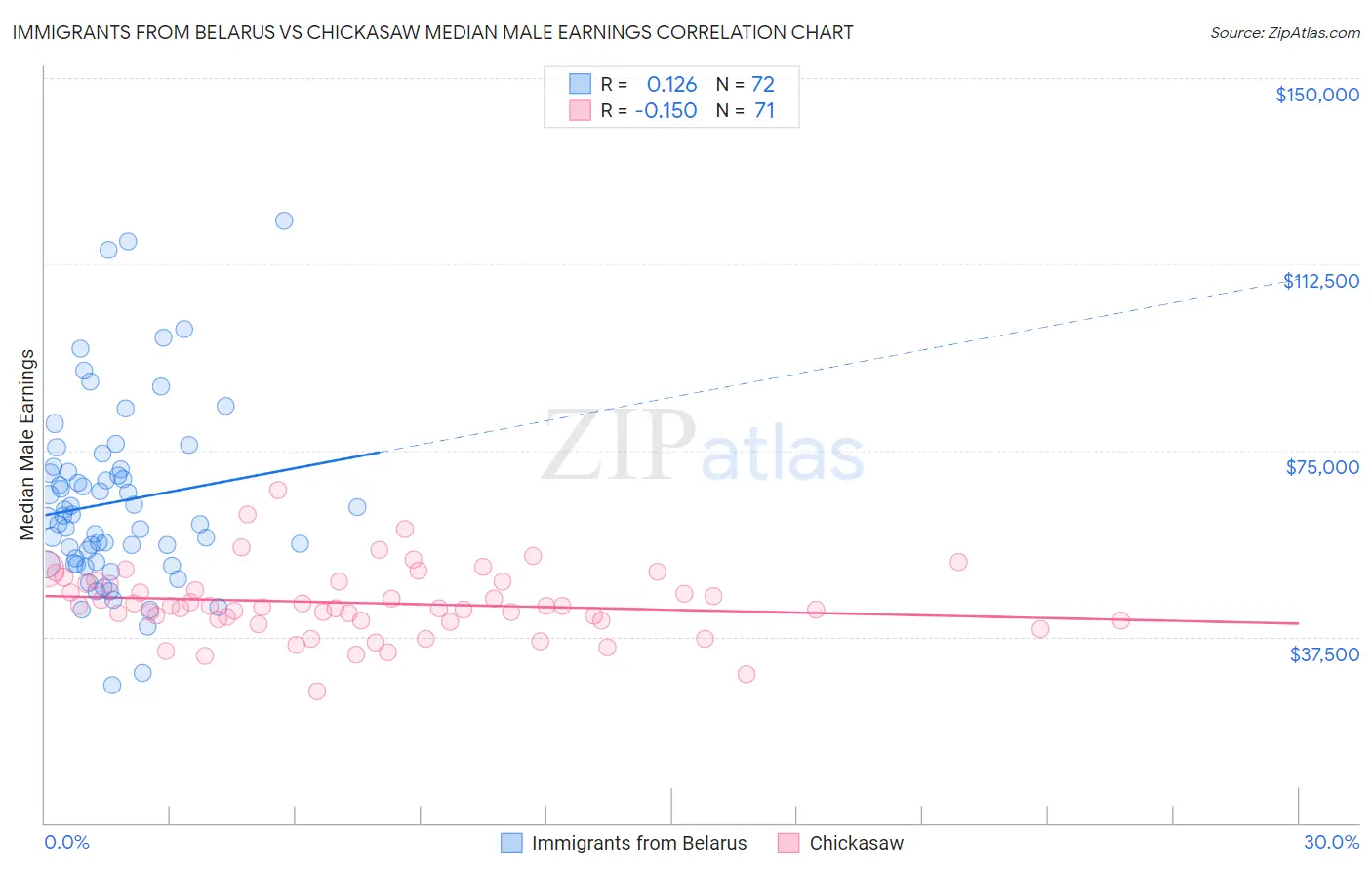 Immigrants from Belarus vs Chickasaw Median Male Earnings