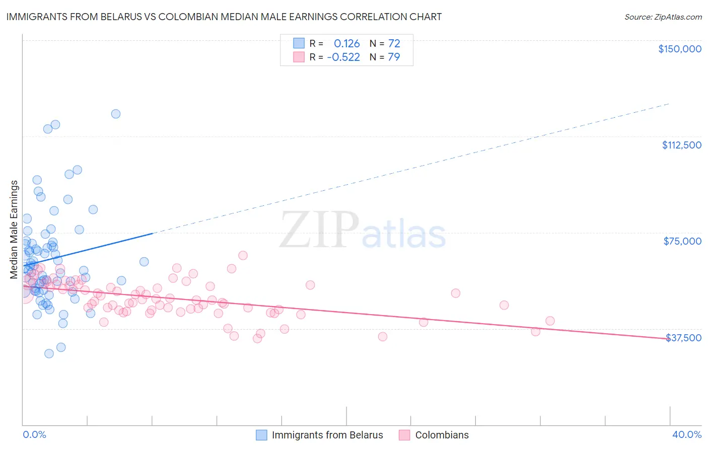 Immigrants from Belarus vs Colombian Median Male Earnings