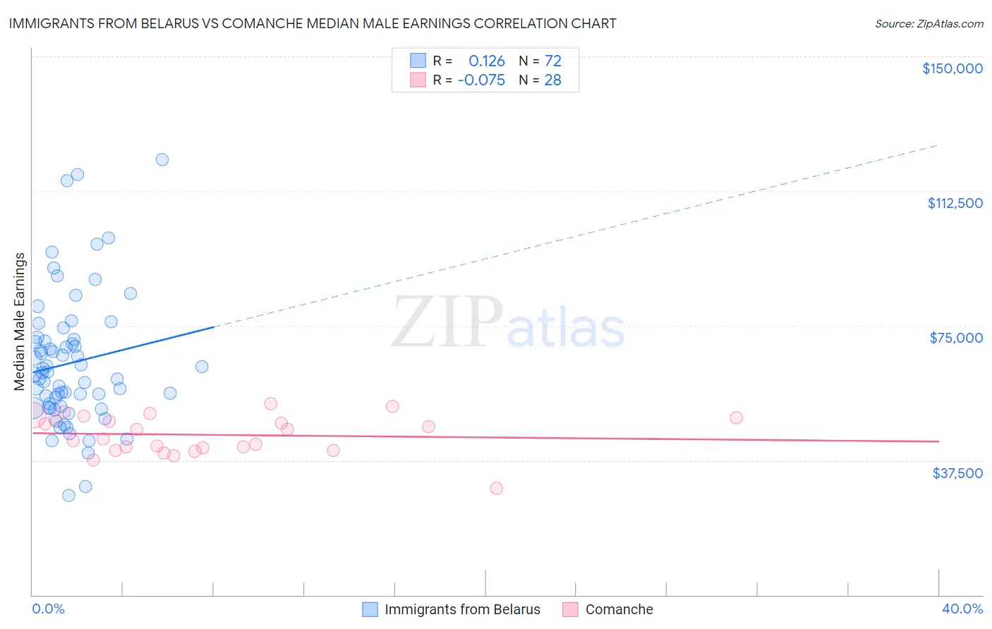 Immigrants from Belarus vs Comanche Median Male Earnings