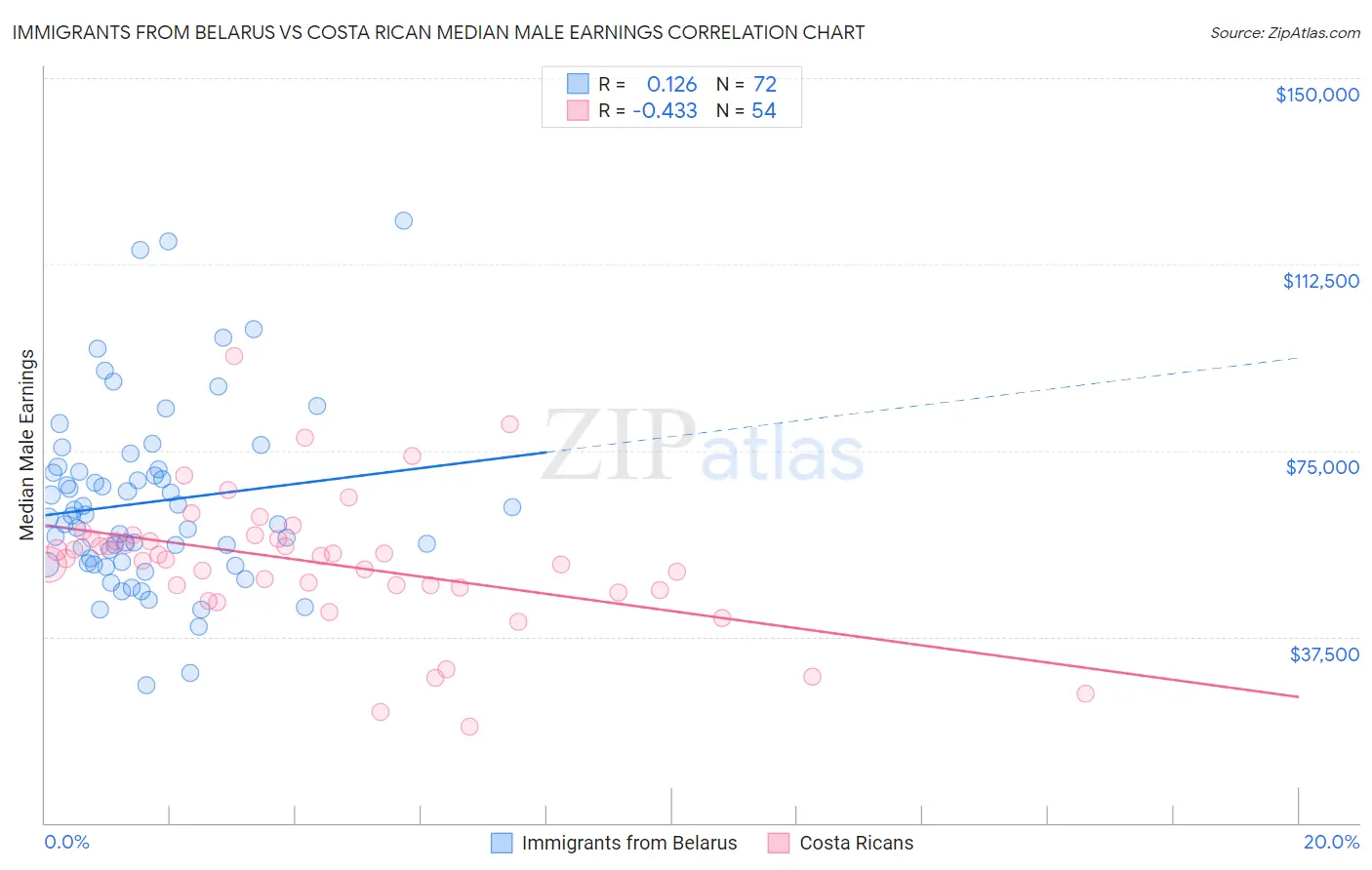 Immigrants from Belarus vs Costa Rican Median Male Earnings