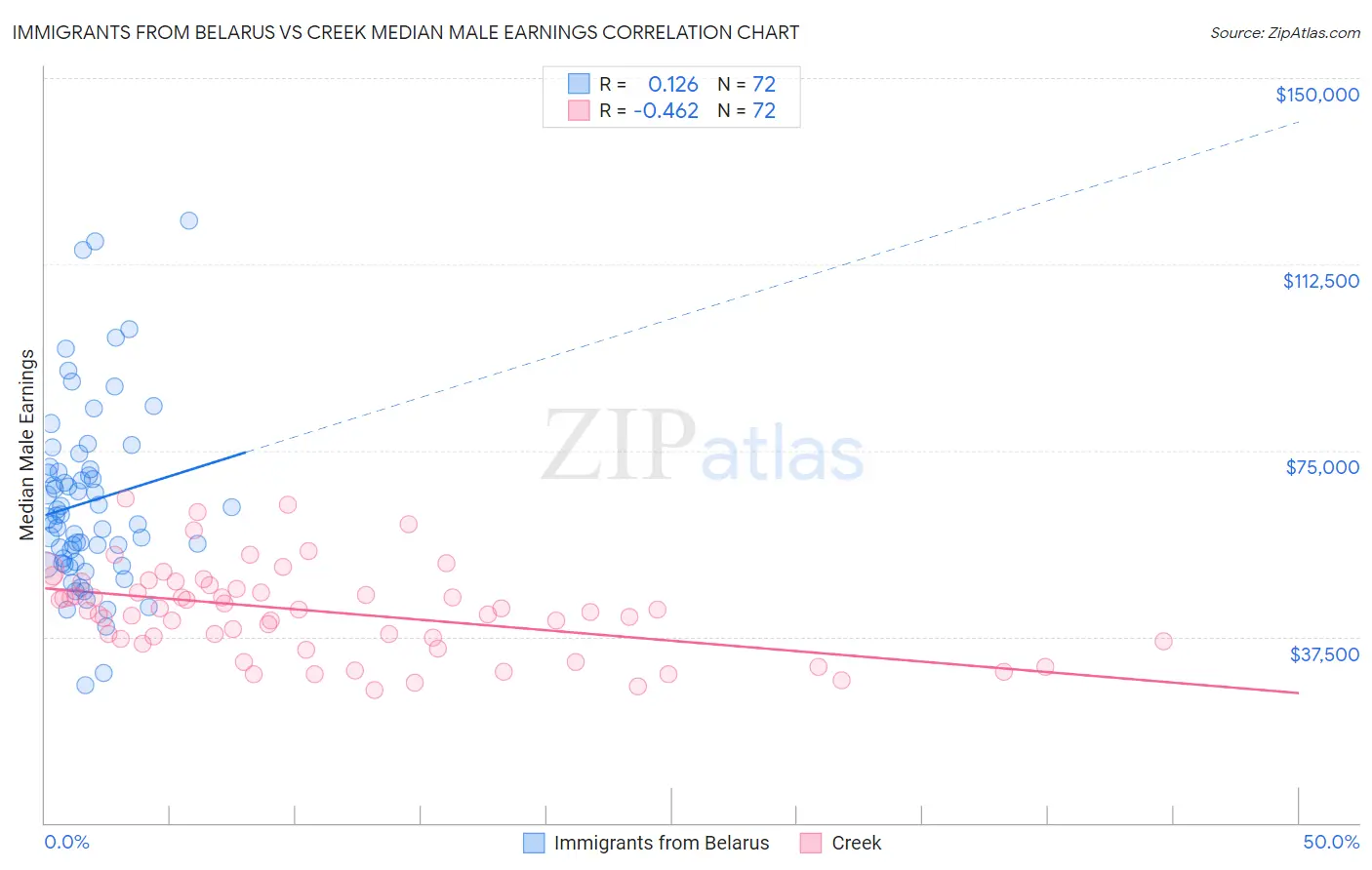 Immigrants from Belarus vs Creek Median Male Earnings