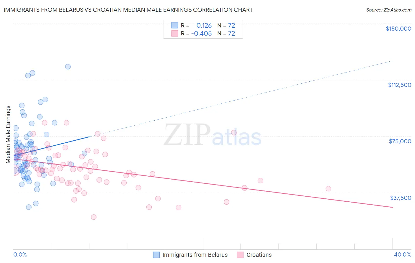 Immigrants from Belarus vs Croatian Median Male Earnings