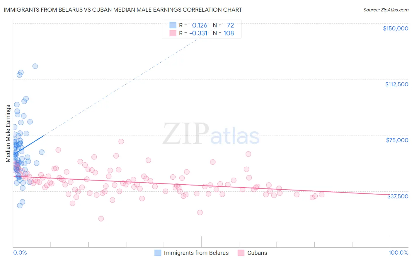 Immigrants from Belarus vs Cuban Median Male Earnings