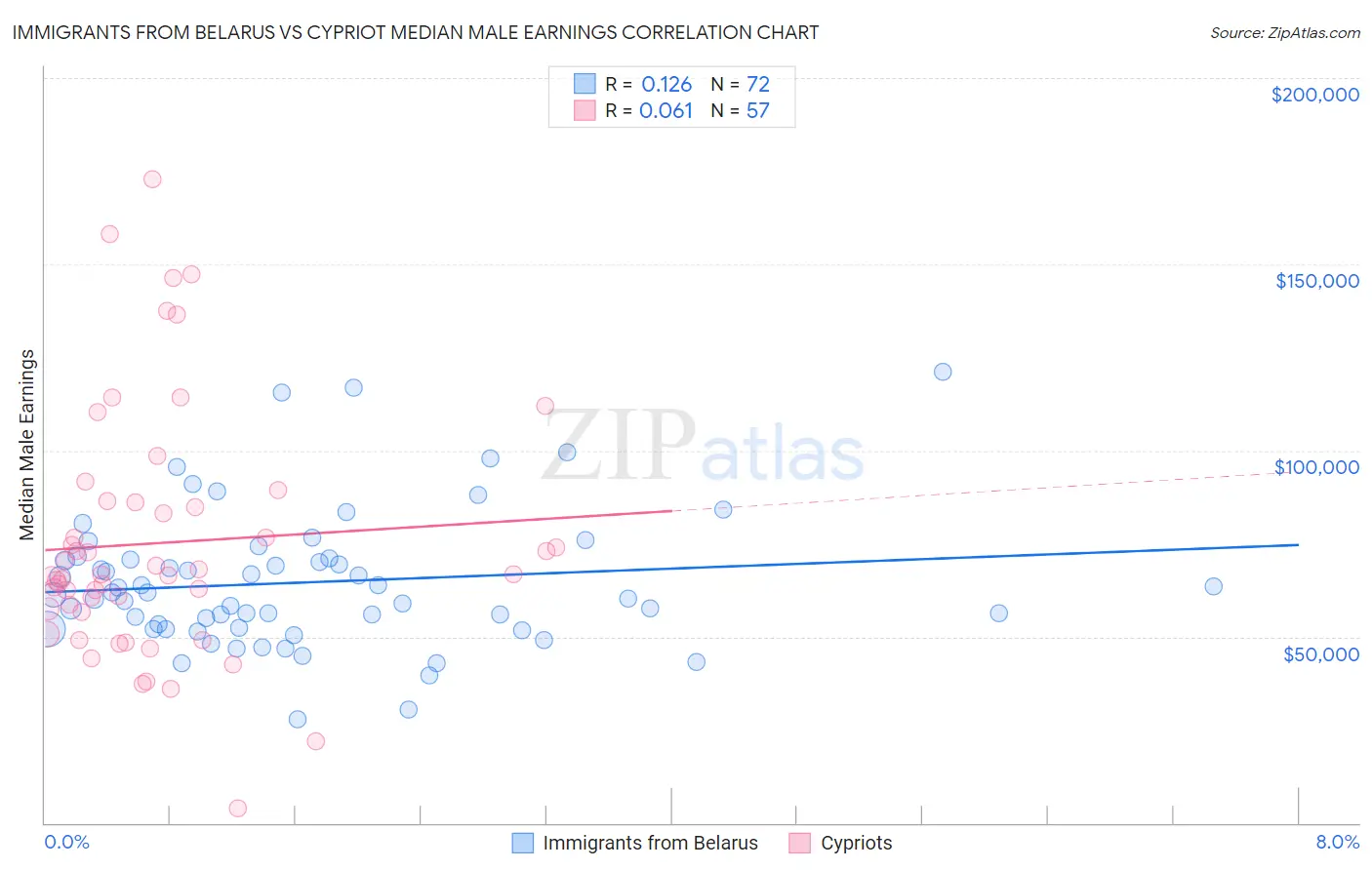 Immigrants from Belarus vs Cypriot Median Male Earnings