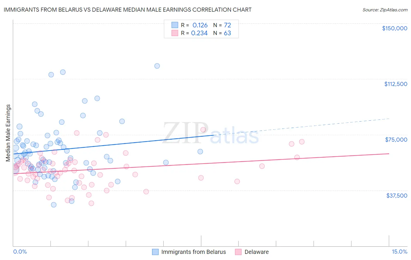 Immigrants from Belarus vs Delaware Median Male Earnings