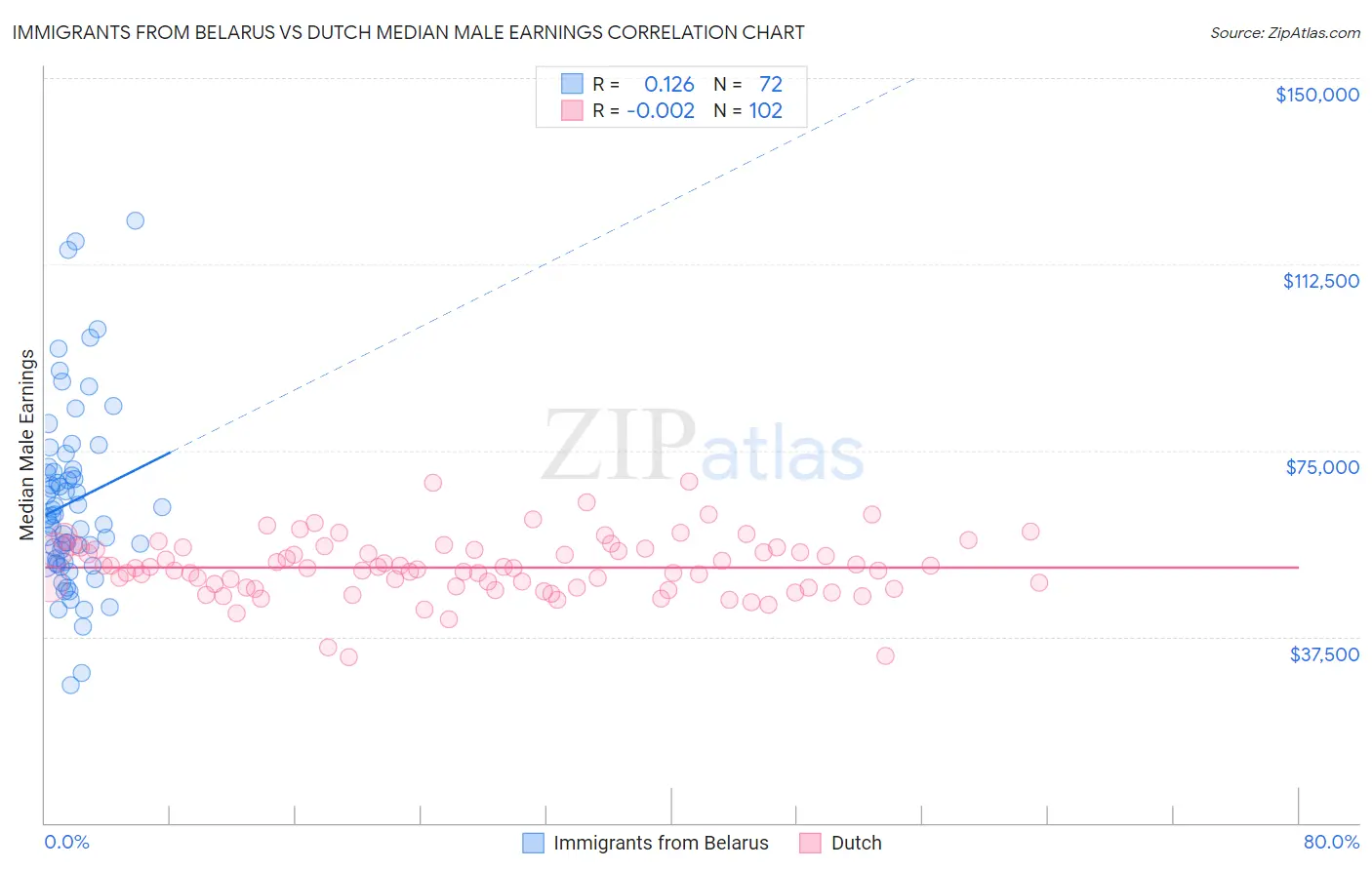 Immigrants from Belarus vs Dutch Median Male Earnings