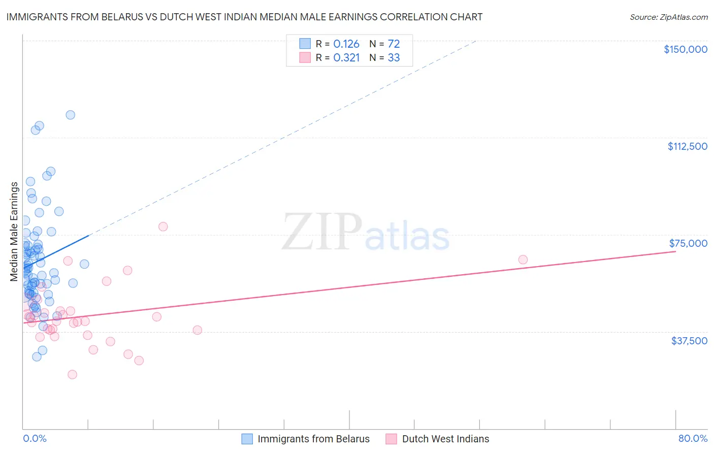 Immigrants from Belarus vs Dutch West Indian Median Male Earnings