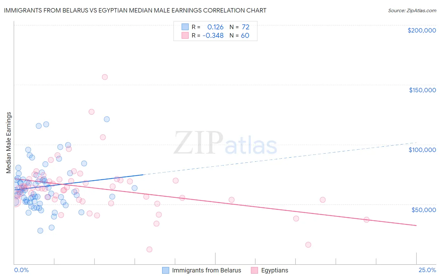 Immigrants from Belarus vs Egyptian Median Male Earnings