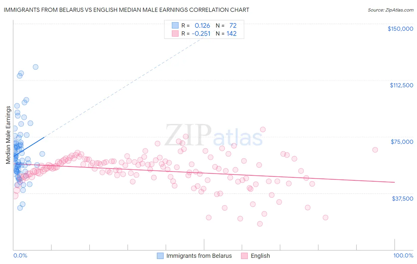 Immigrants from Belarus vs English Median Male Earnings