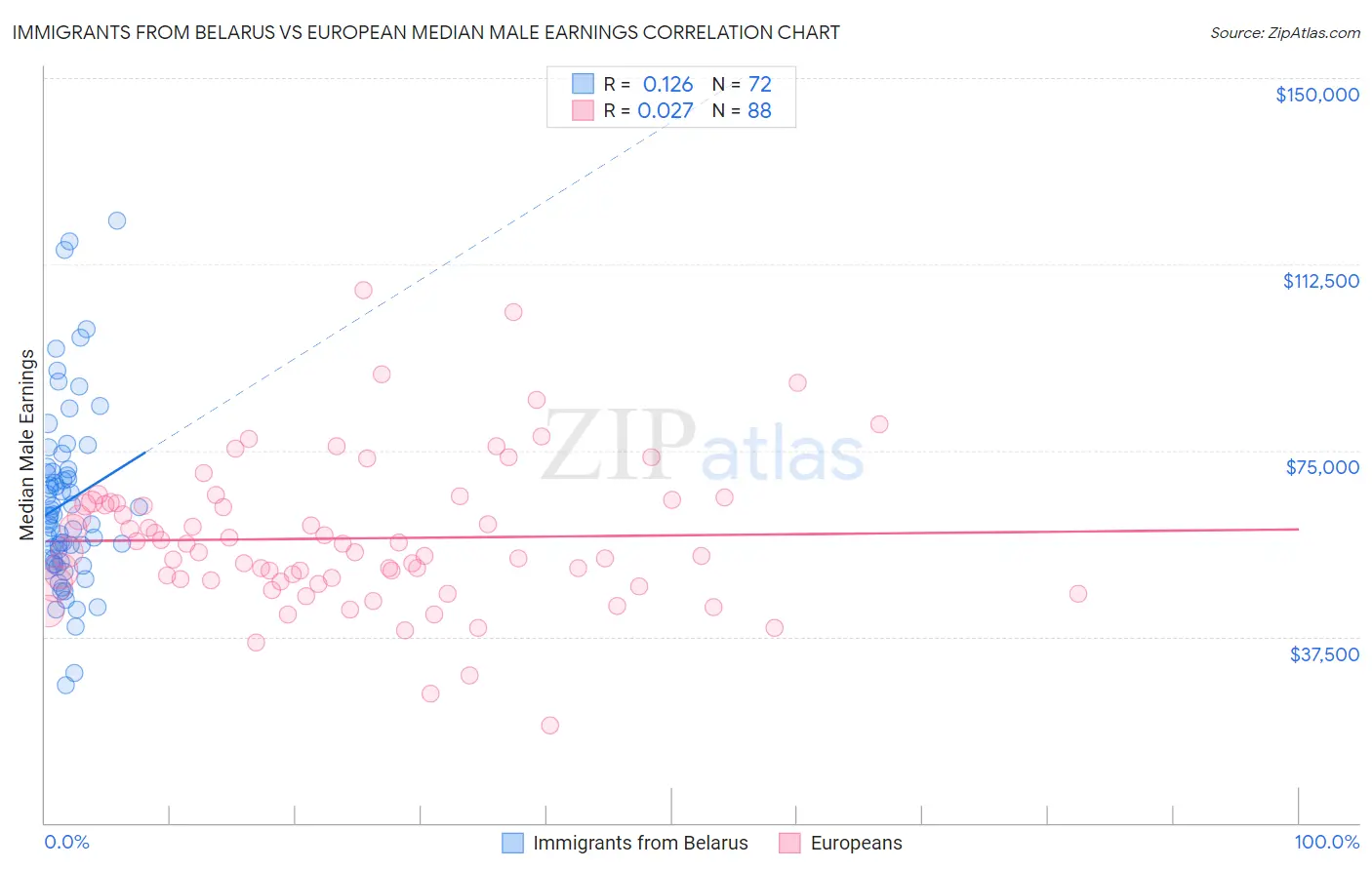 Immigrants from Belarus vs European Median Male Earnings