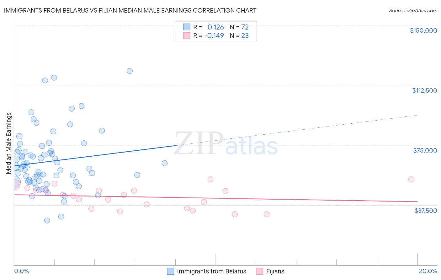 Immigrants from Belarus vs Fijian Median Male Earnings