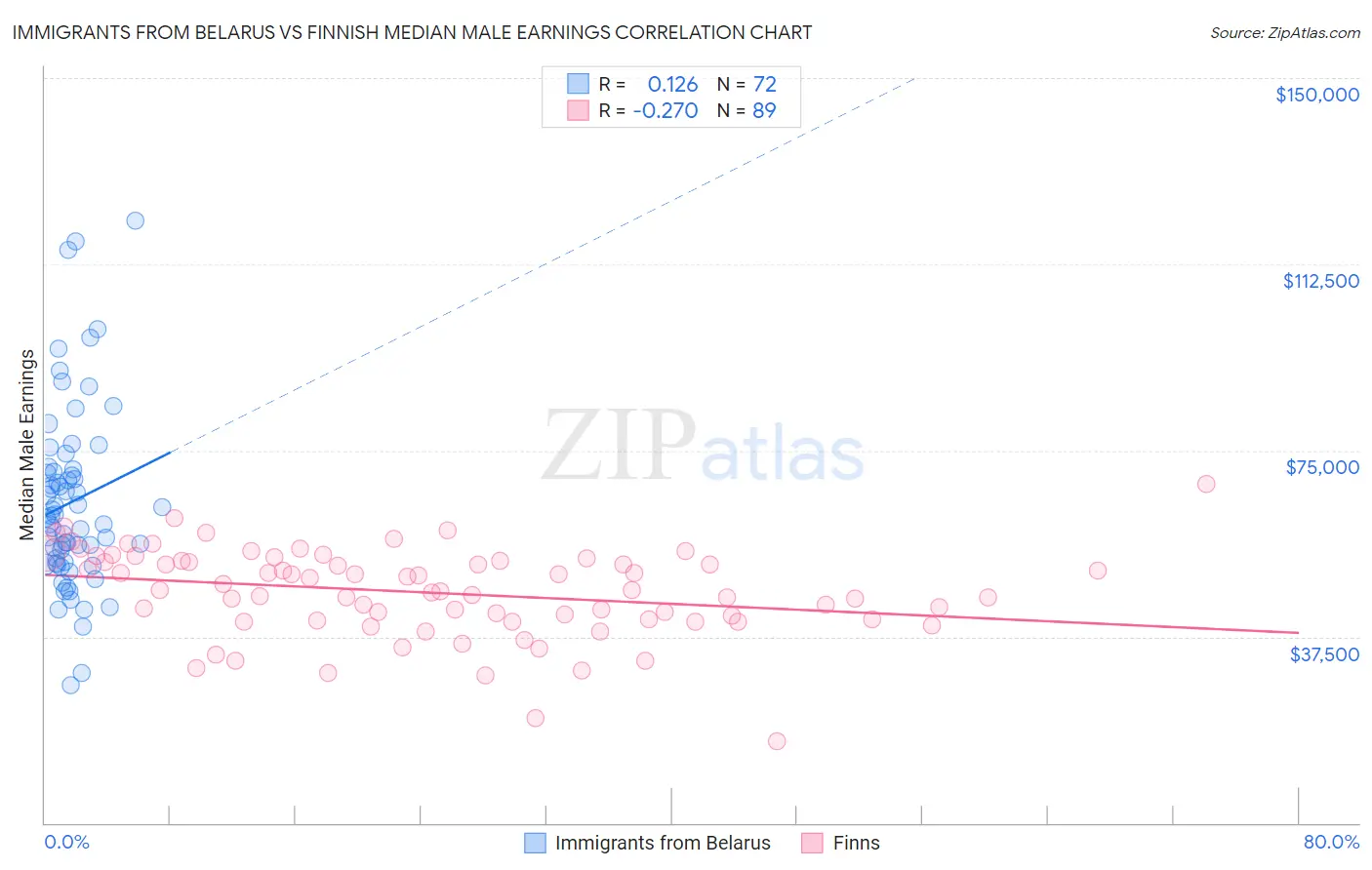 Immigrants from Belarus vs Finnish Median Male Earnings