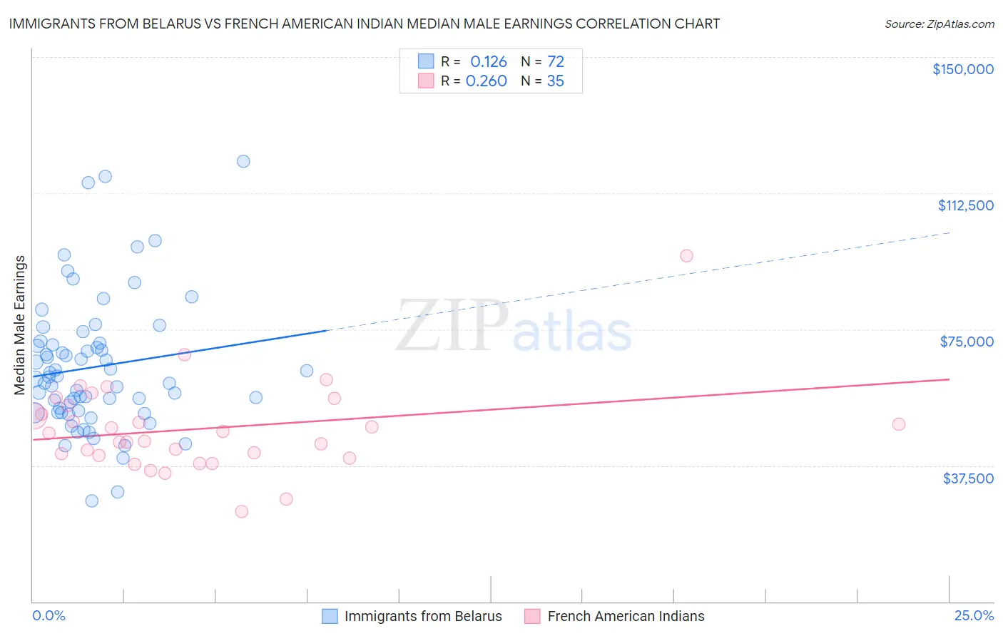 Immigrants from Belarus vs French American Indian Median Male Earnings