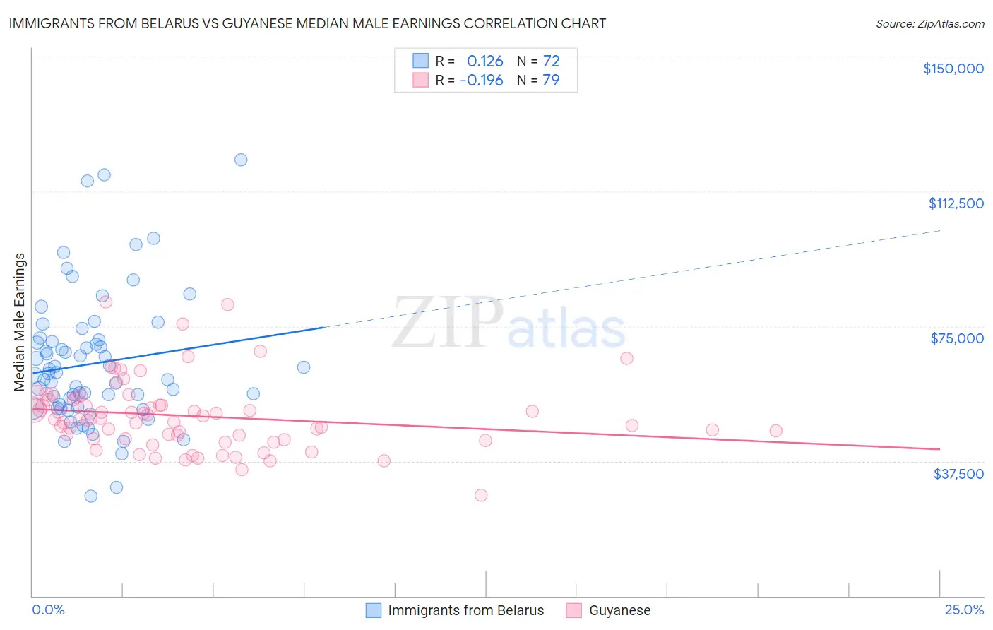 Immigrants from Belarus vs Guyanese Median Male Earnings