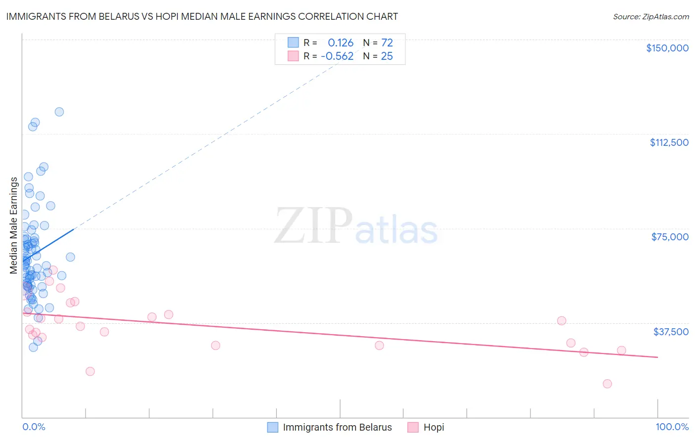 Immigrants from Belarus vs Hopi Median Male Earnings