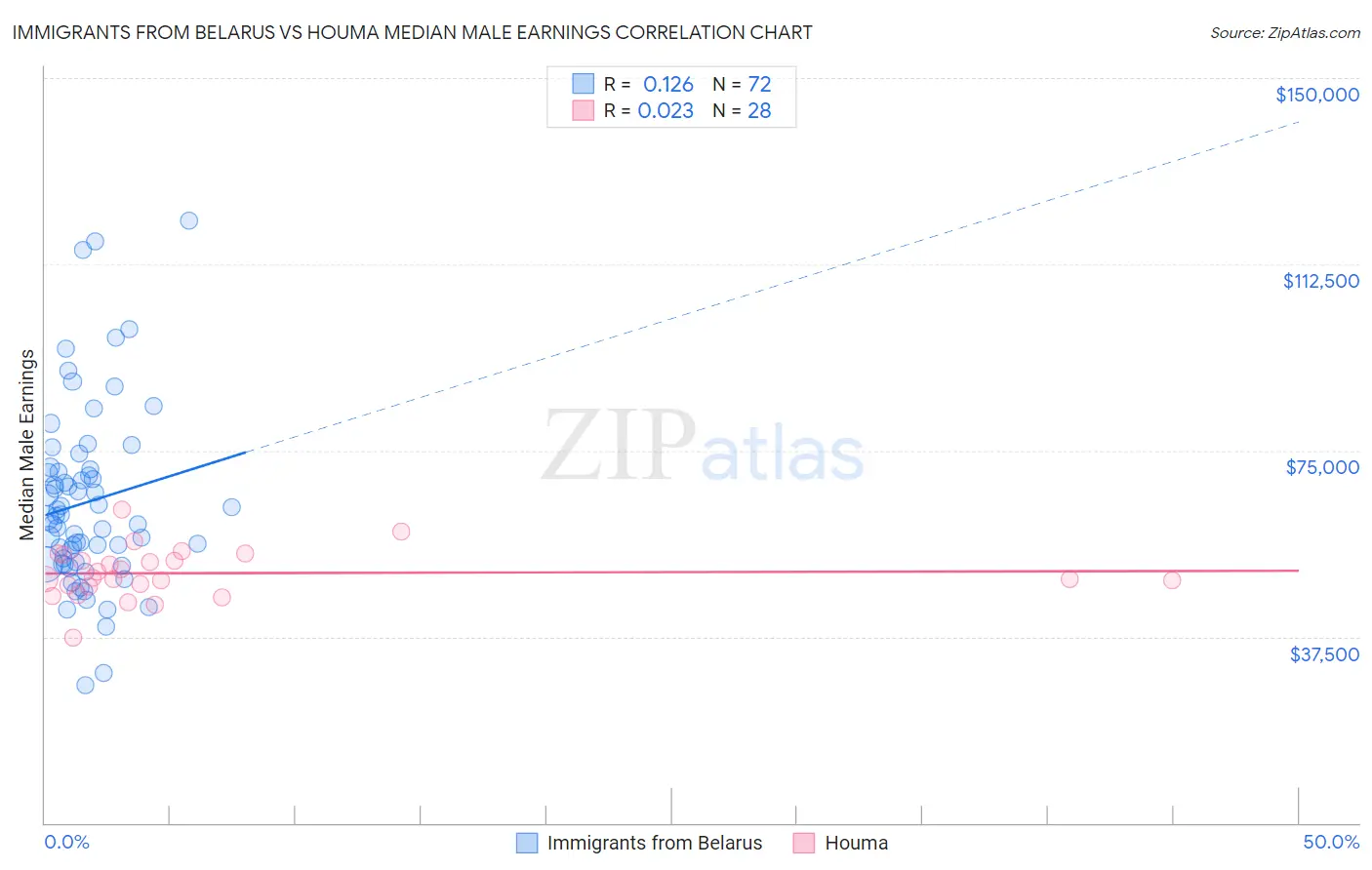 Immigrants from Belarus vs Houma Median Male Earnings
