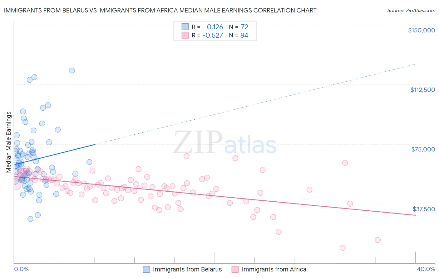 Immigrants from Belarus vs Immigrants from Africa Median Male Earnings