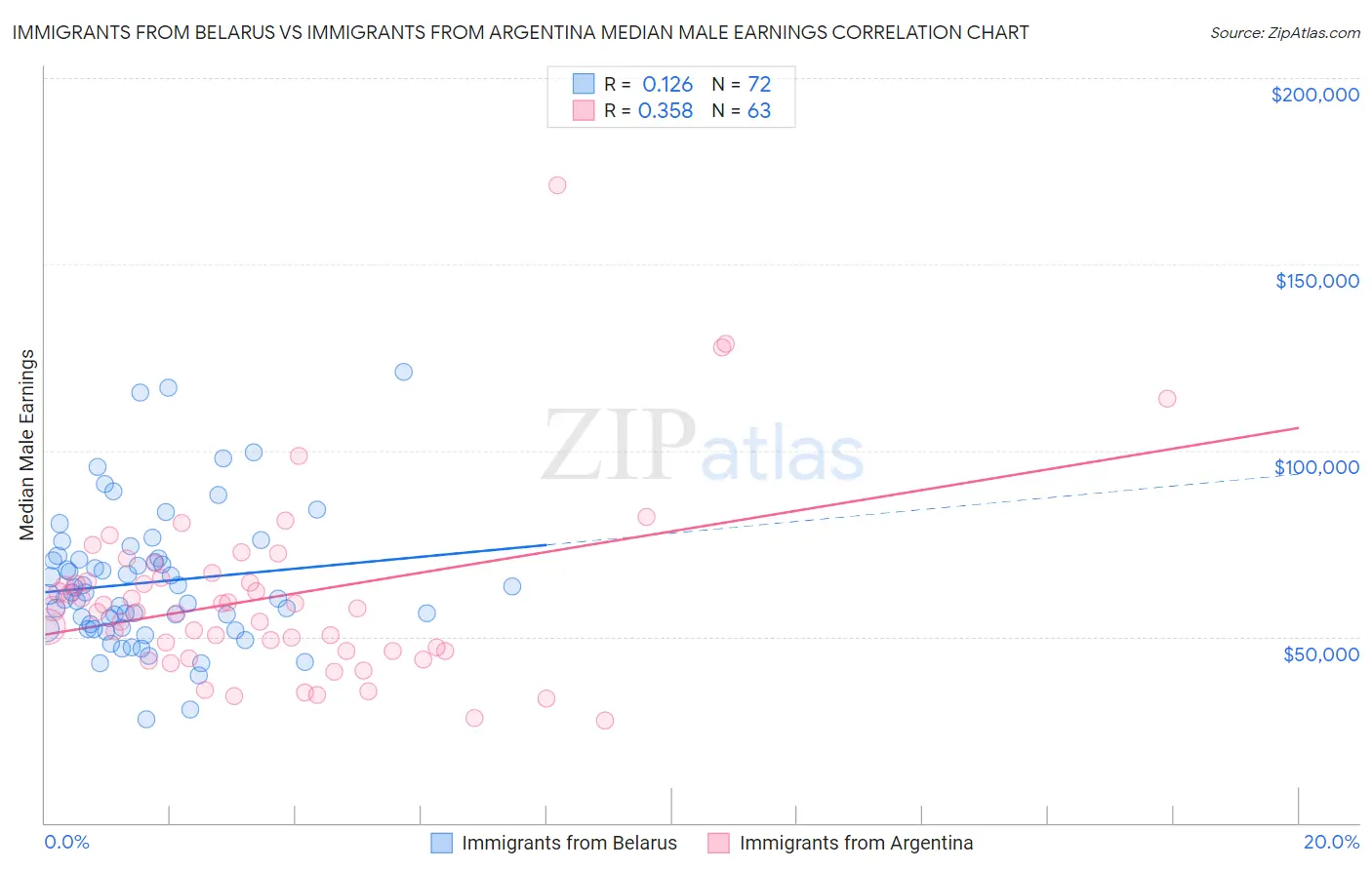 Immigrants from Belarus vs Immigrants from Argentina Median Male Earnings
