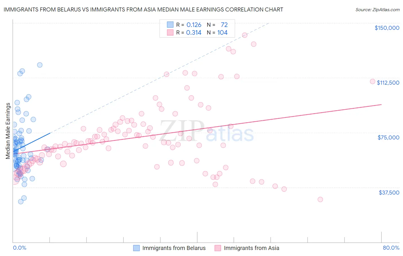 Immigrants from Belarus vs Immigrants from Asia Median Male Earnings