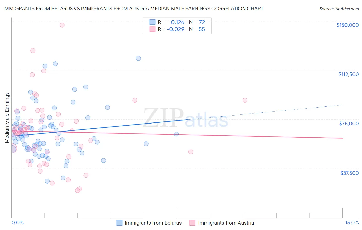 Immigrants from Belarus vs Immigrants from Austria Median Male Earnings