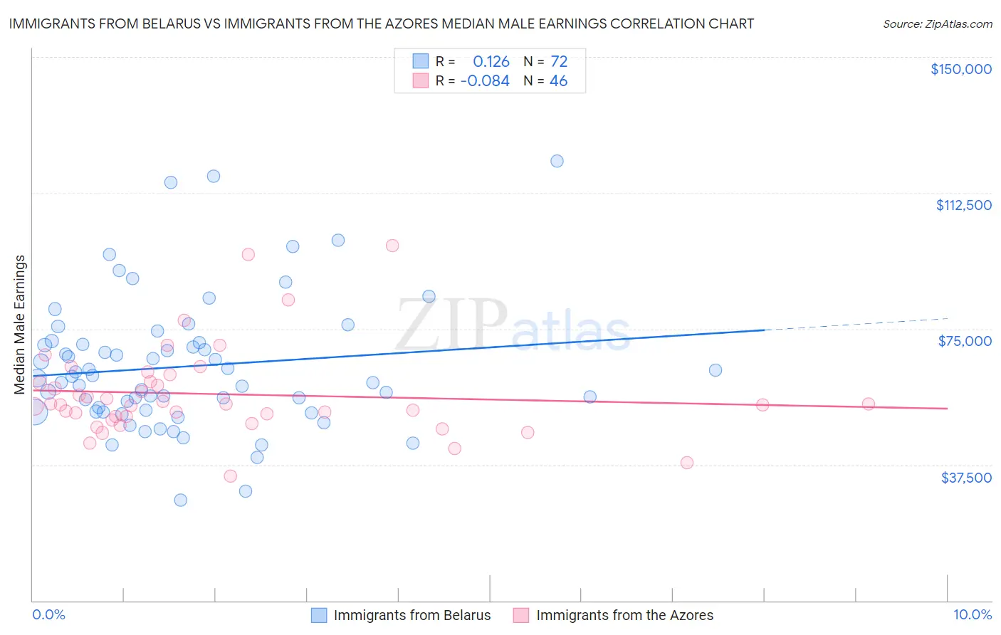 Immigrants from Belarus vs Immigrants from the Azores Median Male Earnings