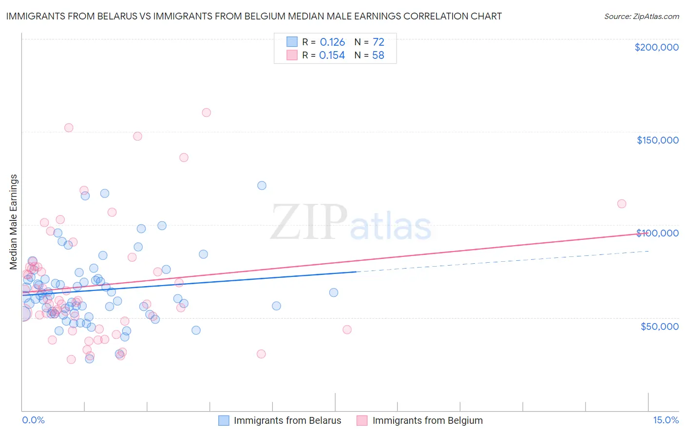 Immigrants from Belarus vs Immigrants from Belgium Median Male Earnings